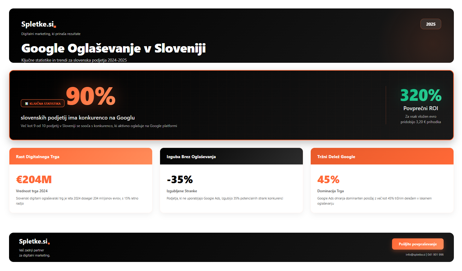Google oglaševanje v Sloveniji statistika 2024-2025 - 90% podjetij ima konkurenco, 320% povprečen ROI