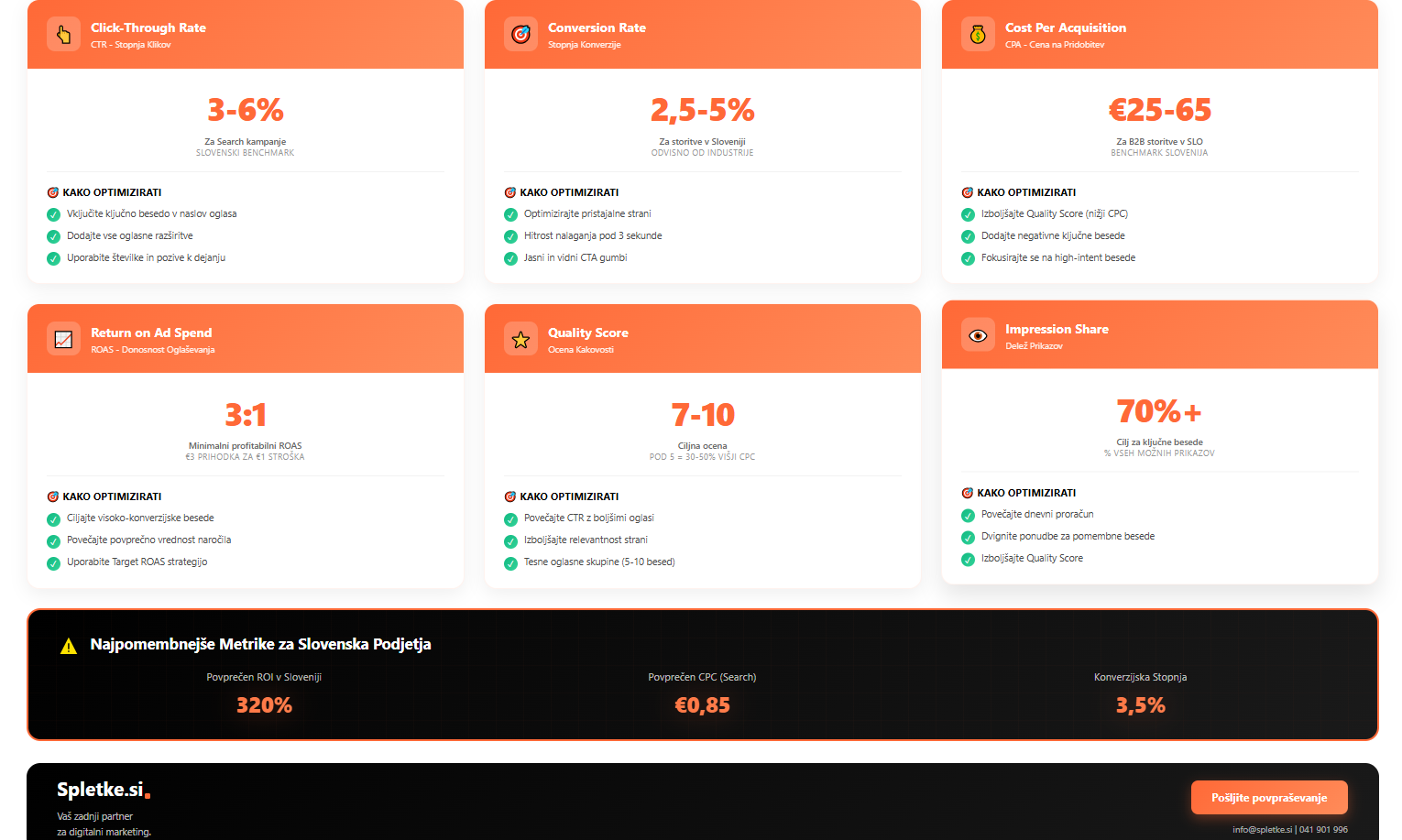 Ključni KPI kazalniki Google oglaševanje - CTR, Conversion Rate, CPA, ROAS, Quality Score, Impression Share
