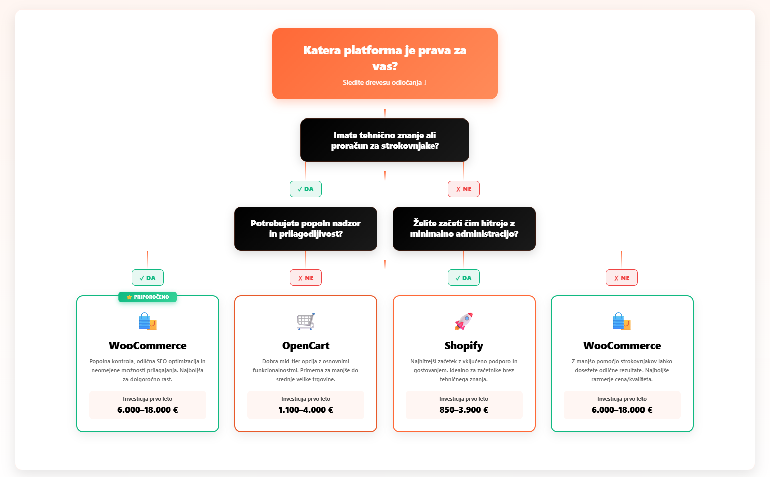 Odločitveno drevo za izbiro prave platforme za spletno trgovino - WooCommerce, OpenCart ali Shopify na osnovi tehničnega znanja, proračuna in potreb