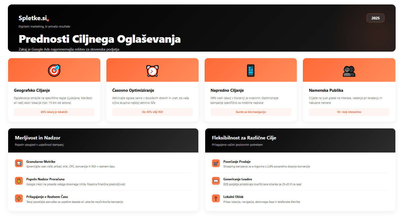 Prednosti ciljnega Google oglaševanja za slovenska podjetja - geografsko, časovno, napredno, namenska publika