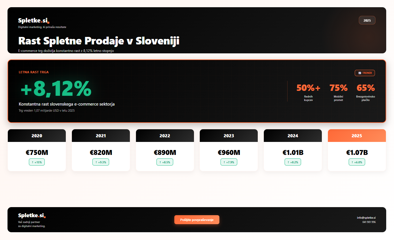 Infografika rasti spletne prodaje v Sloveniji od leta 2020 do 2025 - letna rast 8,12%, vrednost trga 1,07 milijarde USD, mobilni promet 75%