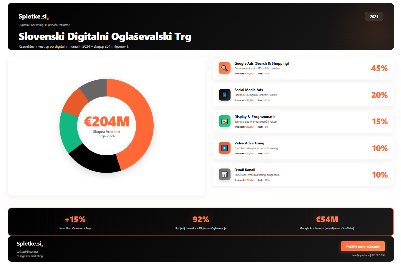 Slovenski digitalni oglaševalski trg 2024 razdelitev po kanalih - Google Ads 45%, Social Media 20%, Display 15%