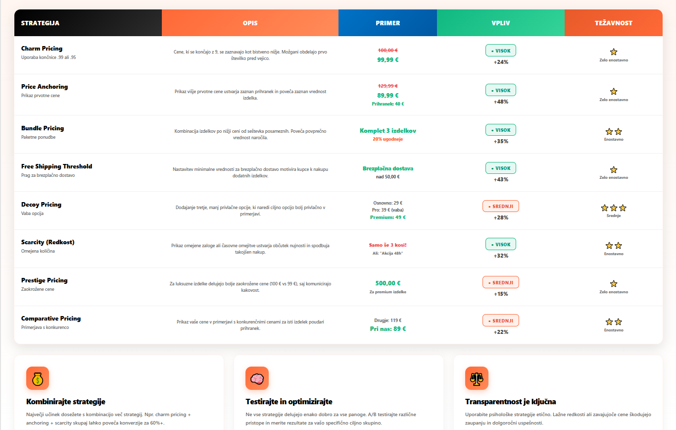Tabela psiholoških cenovnih strategij za spletne trgovine - charm pricing, price anchoring, bundle pricing, free shipping threshold z primeri in vplivom na konverzije