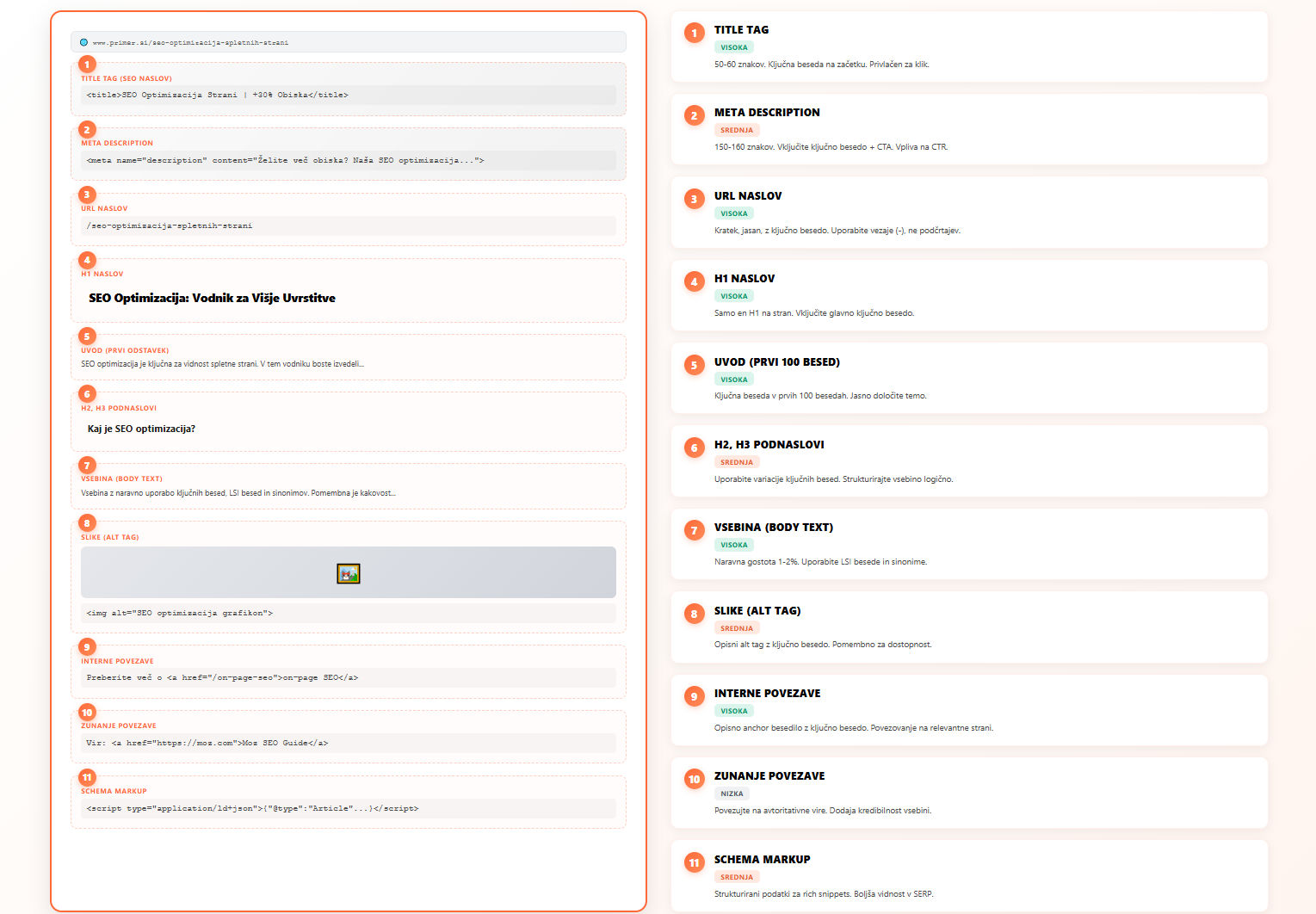 11 mest za umestitev ključnih besed na spletni strani - vizualna shema prikazuje title tag, meta description, URL, H1, H2, vsebino, slike, interne povezave, zunanje povezave in schema markup za SEO optimizacijo