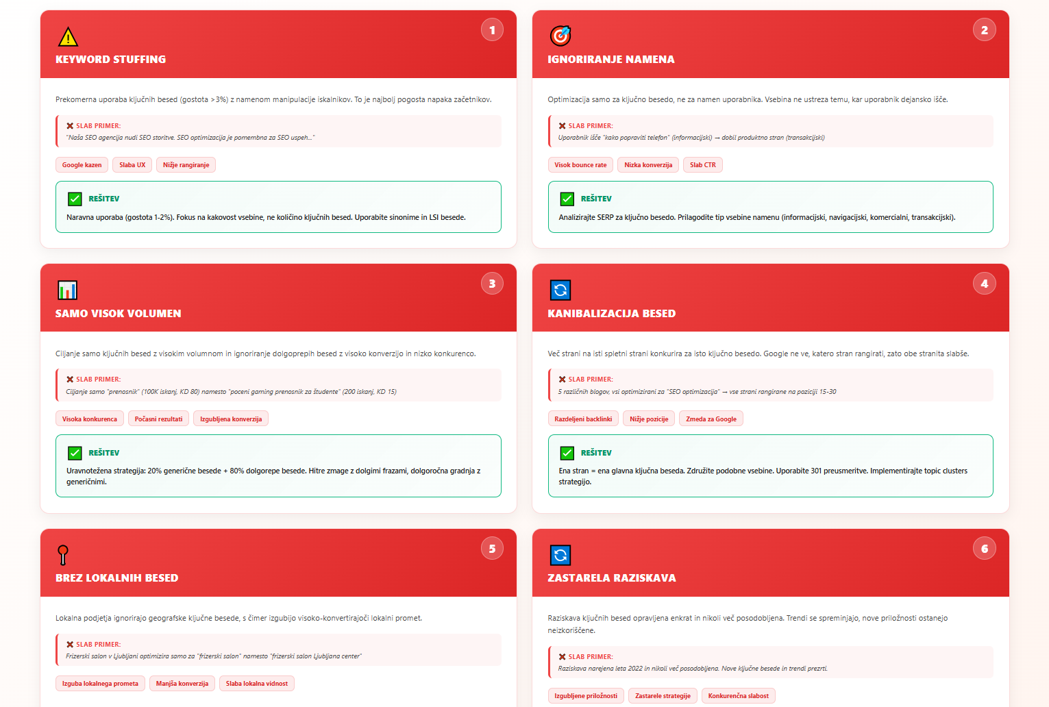 6 najpogostejših napak pri uporabi ključnih besed - infografika s pregledom keyword stuffing, ignoriranja namena, kanibalizacije besed in rešitvami za SEO optimizacijo