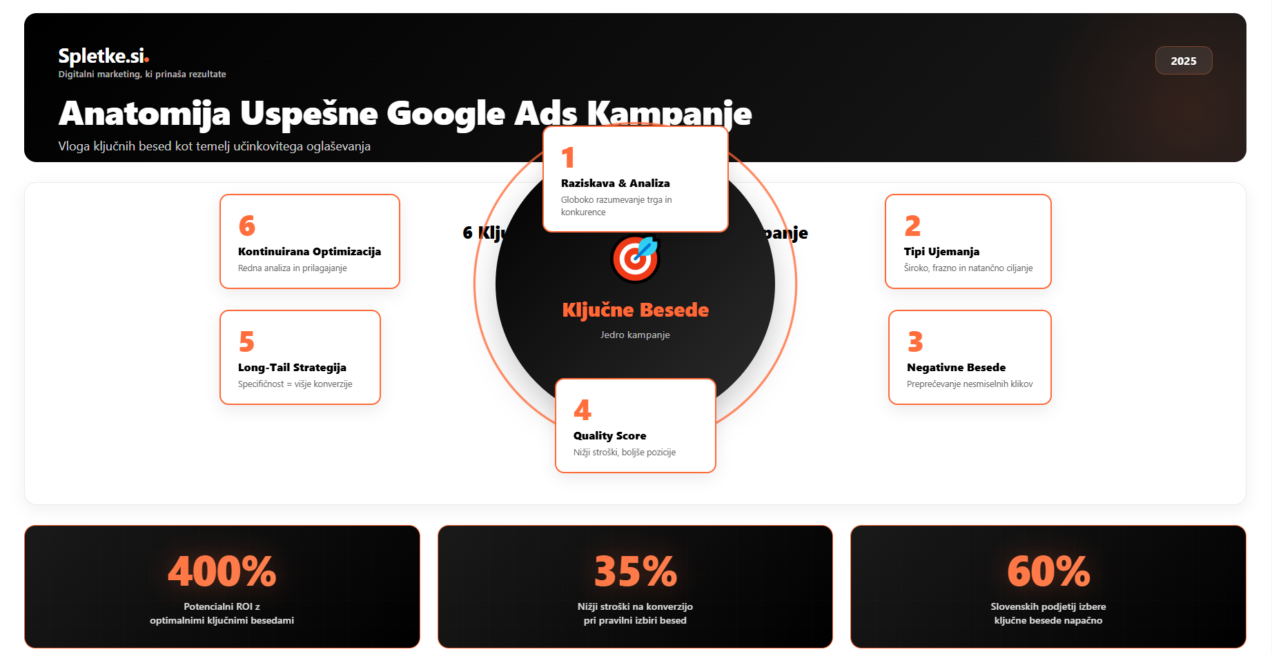 Infografika anatomije uspešne Google Ads kampanje s poudarkom na vlogi ključnih besed kot osrednjem elementu, obdanem s šestimi ključnimi komponentami