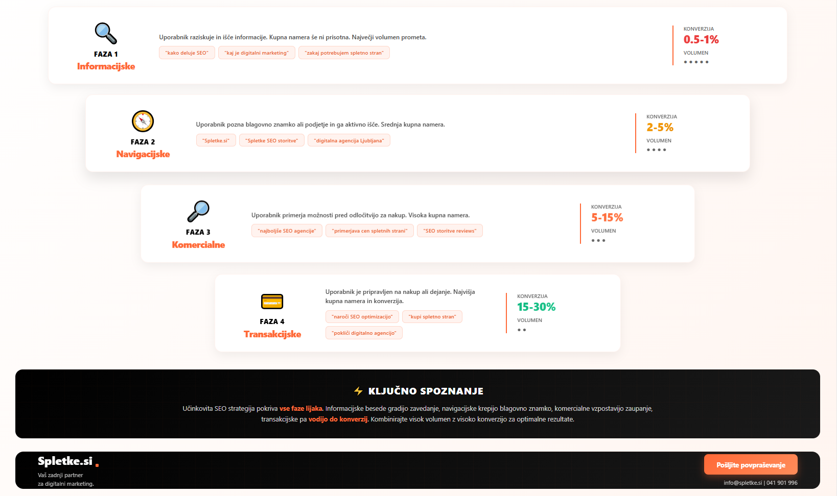 Lijak namena uporabnika - infografika prikazuje pot od informacijskih do transakcijskih ključnih besed z konverzijskimi stopnjami od 0.5% do 30% za učinkovito SEO strategijo