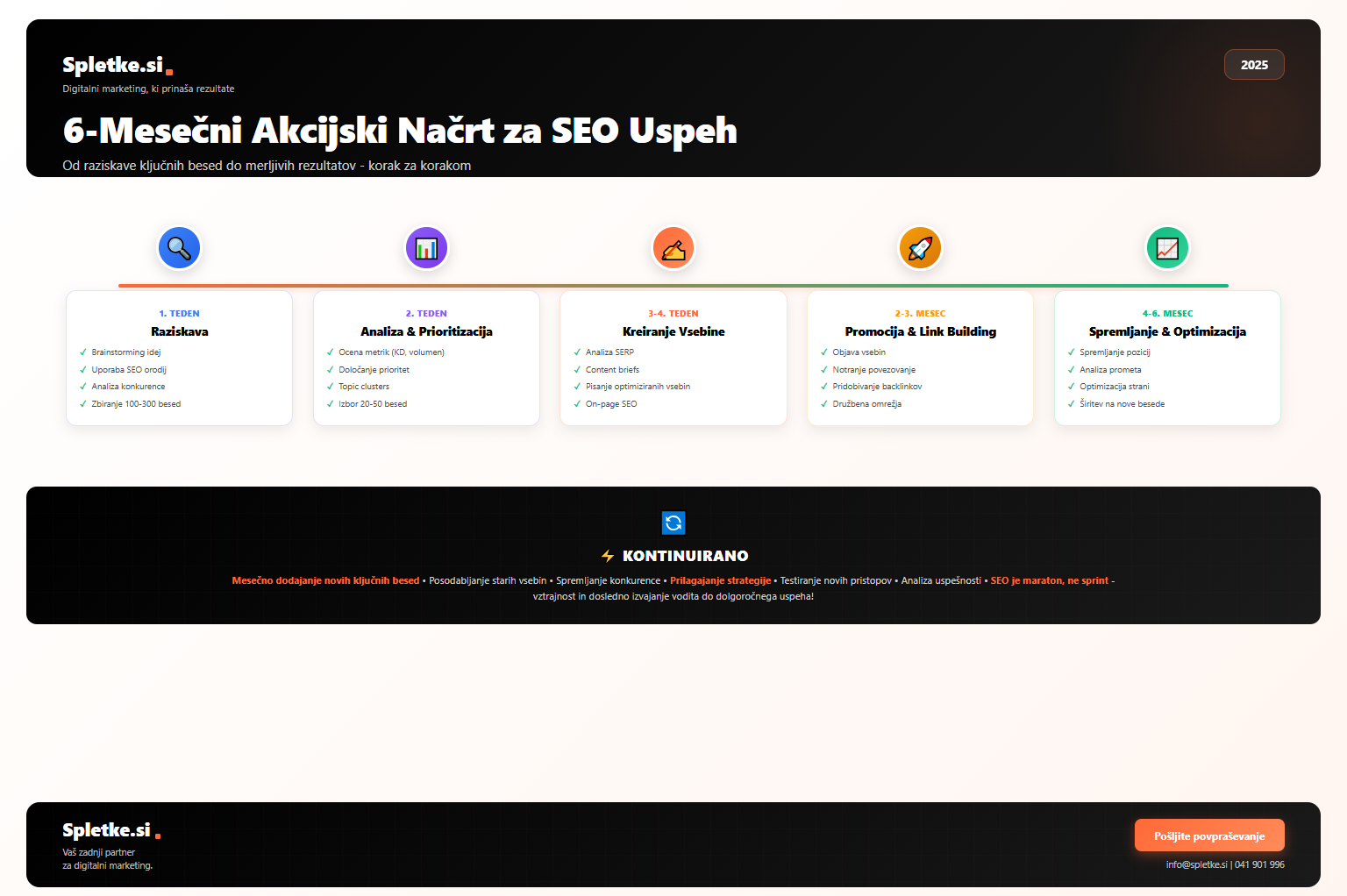 6-mesečni akcijski načrt za SEO uspeh - timeline infografika od raziskave ključnih besed, analize, kreiranja vsebine, promocije do spremljanja rezultatov