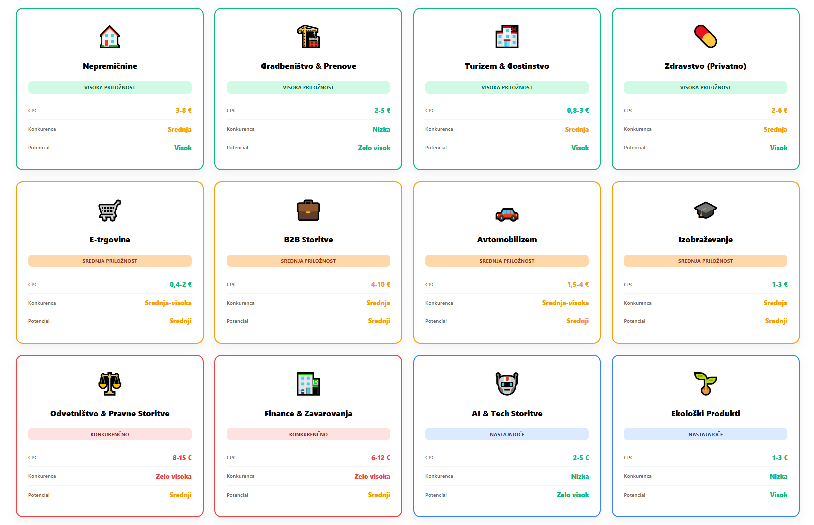 Infografika prikazuje tržne priložnosti za Google oglaševanje v Sloveniji po panogah - od visoke priložnosti (nepremičnine, gradbeništvo, turizem) do konkurenčnih panog (odvetništvo, finance)