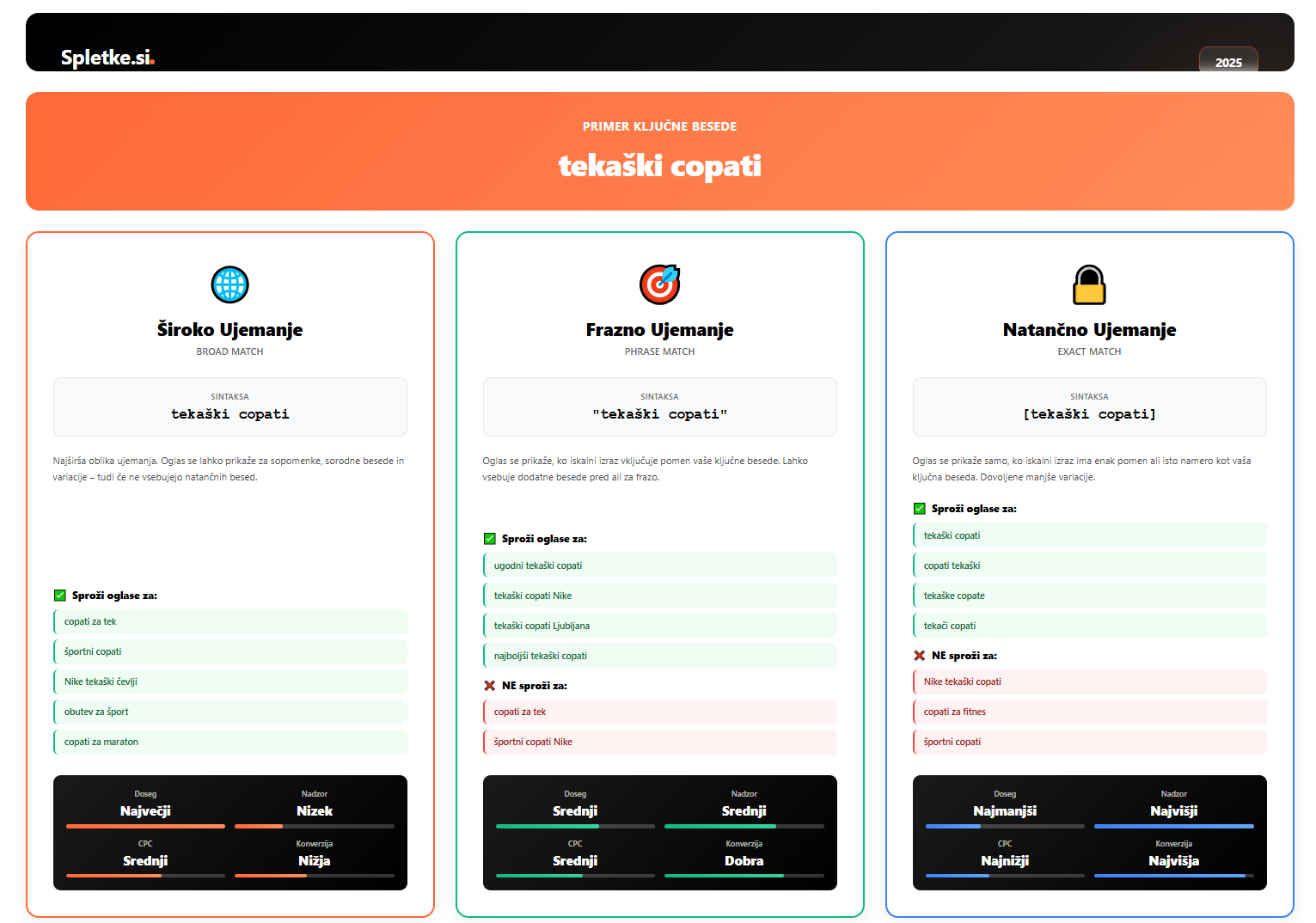 Vizualna razlaga treh tipov ujemanja ključnih besed za Google oglaševanje - široko, frazno in natančno ujemanje na primeru besede 'tekaški copati