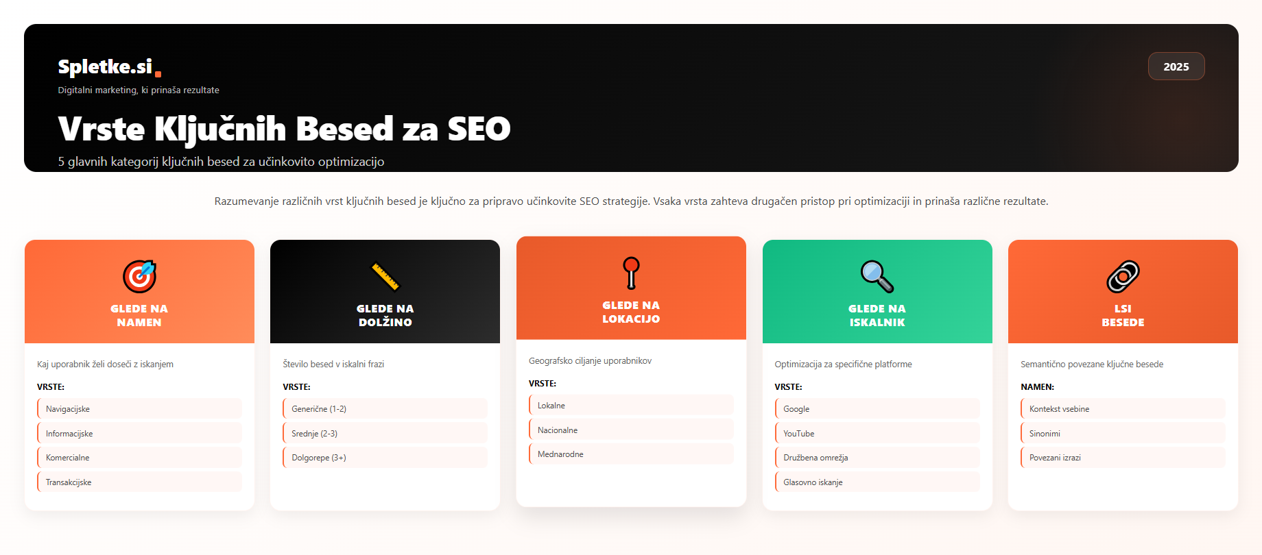 Vrste ključnih besed za SEO - infografika s 5 glavnimi kategorijami: glede na namen, dolžino, lokacijo, iskalnik in LSI besede za učinkovito optimizacijo